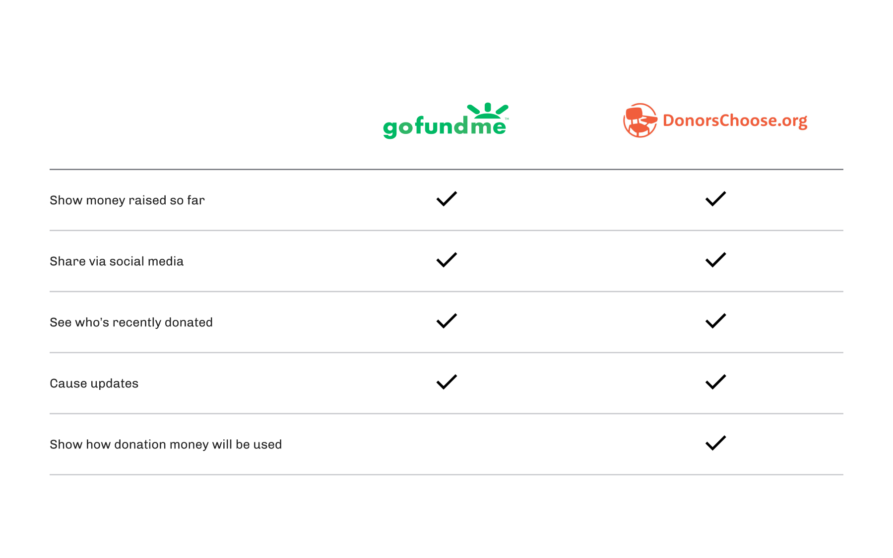 Verigive competitor analysis