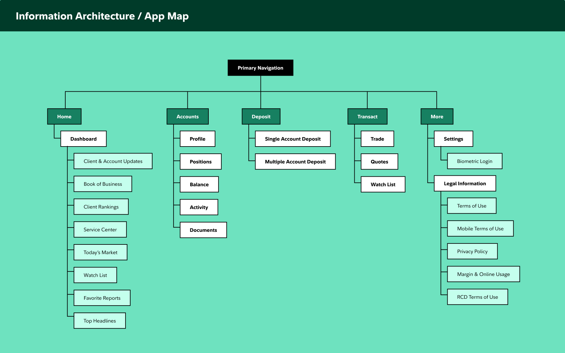 Wealthscape Information Architecture